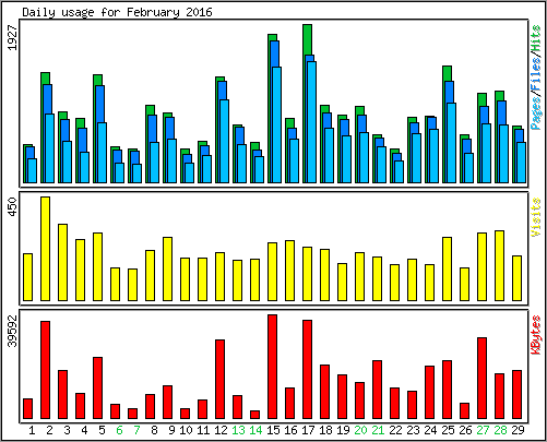 Daily usage