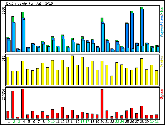 Daily usage