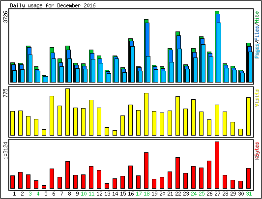 Daily usage