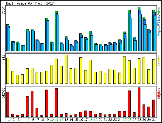 Daily usage