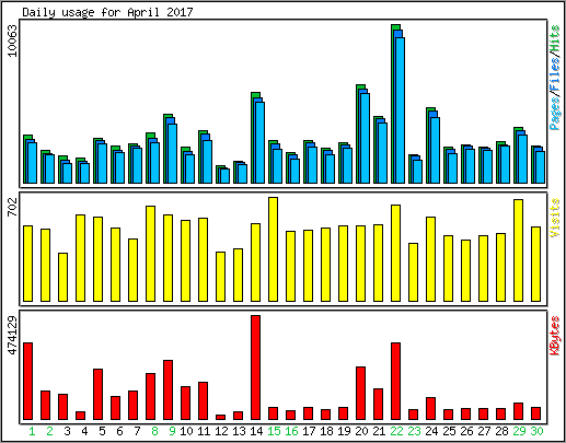 Daily usage