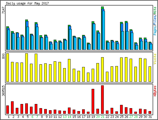 Daily usage