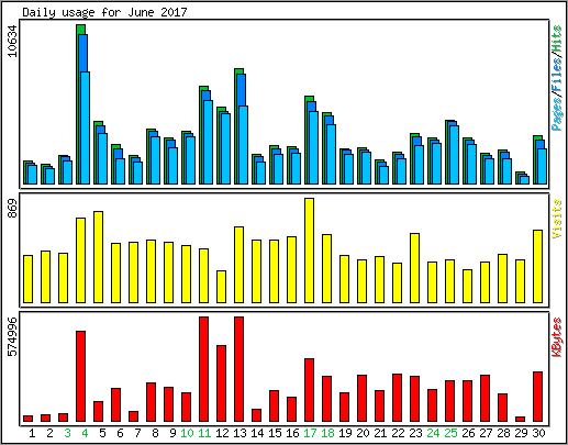 Daily usage