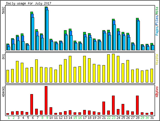 Daily usage