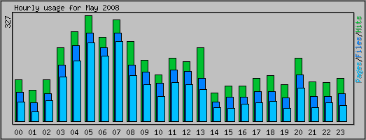 Hourly usage