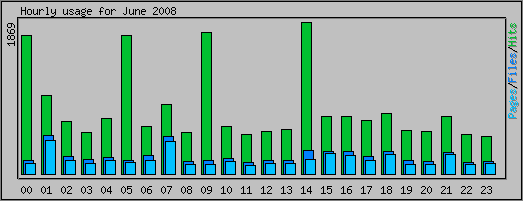 Hourly usage