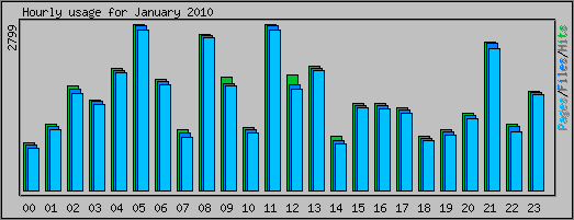 Hourly usage