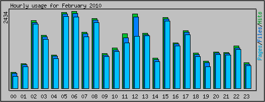 Hourly usage