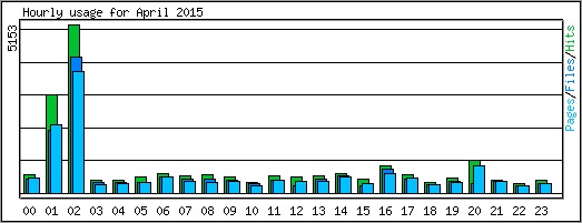 Hourly usage