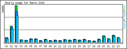 Hourly usage